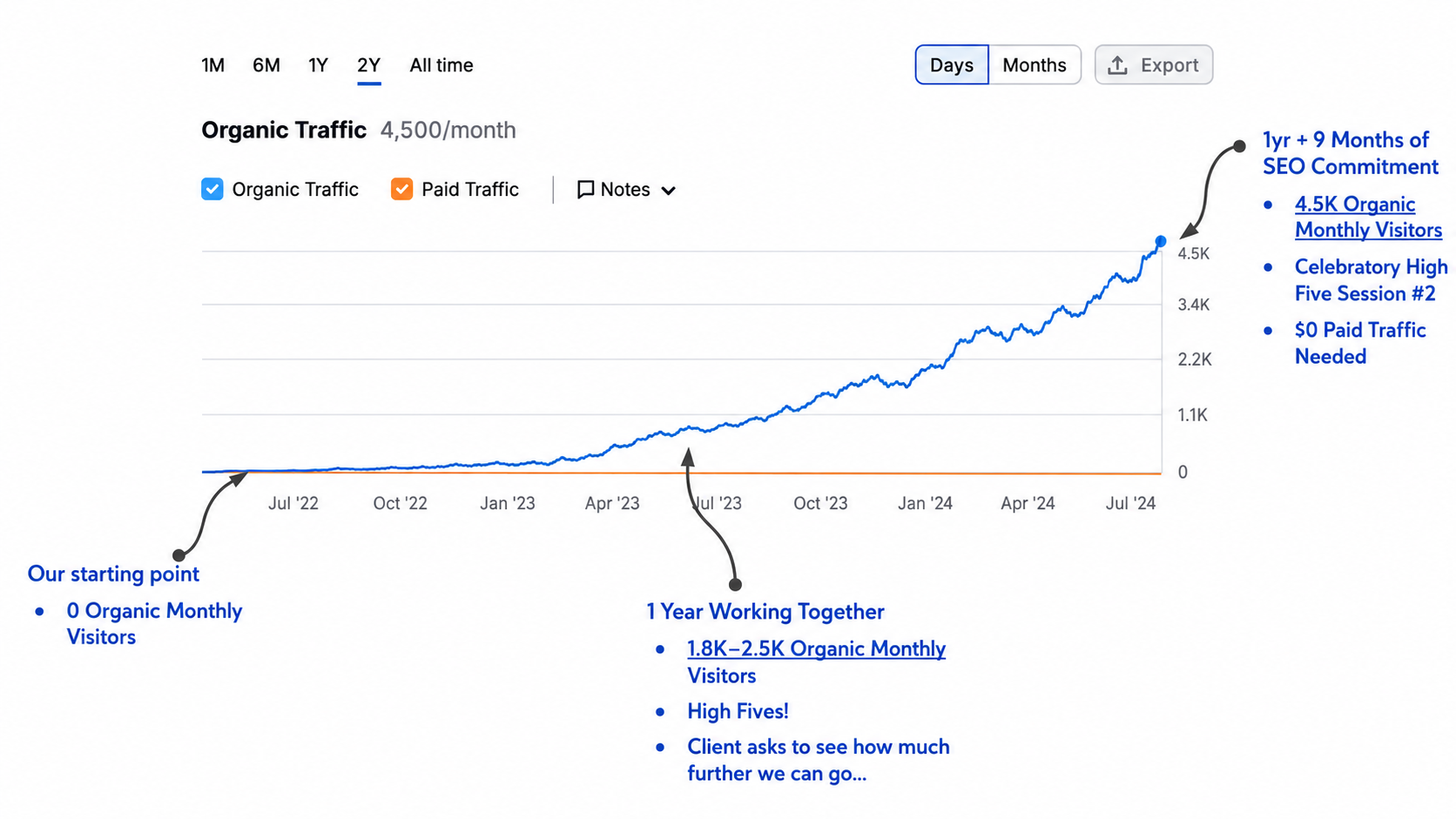 Organic traffic growth chart climbing from 0 to 4,500 monthly visitors over the engagement